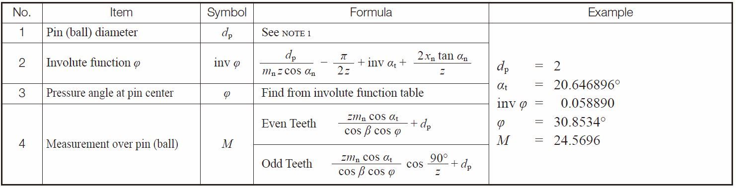 Table 5.21 Equations for calculating over pins measurement for helical gears in the normal system