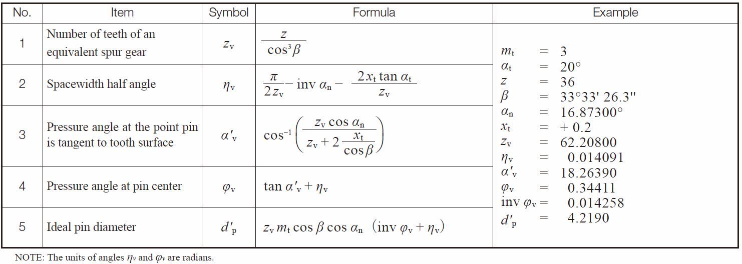Table 5.22 Equations for calculating pin diameter for helical gears in the transverse system