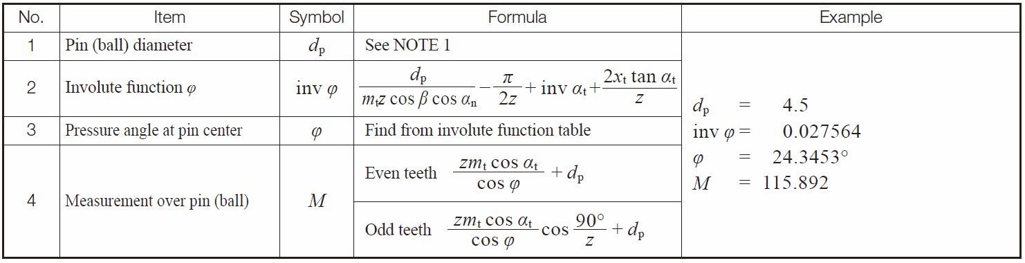 Table 5.23 Equations for calculating over pins measurement for helical gears in the transverse system