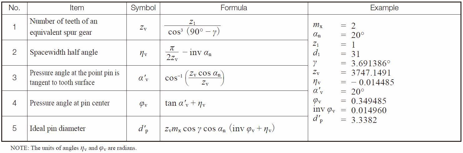 Table 5.26 Equations for calculating pin diameter for worms in the axial system