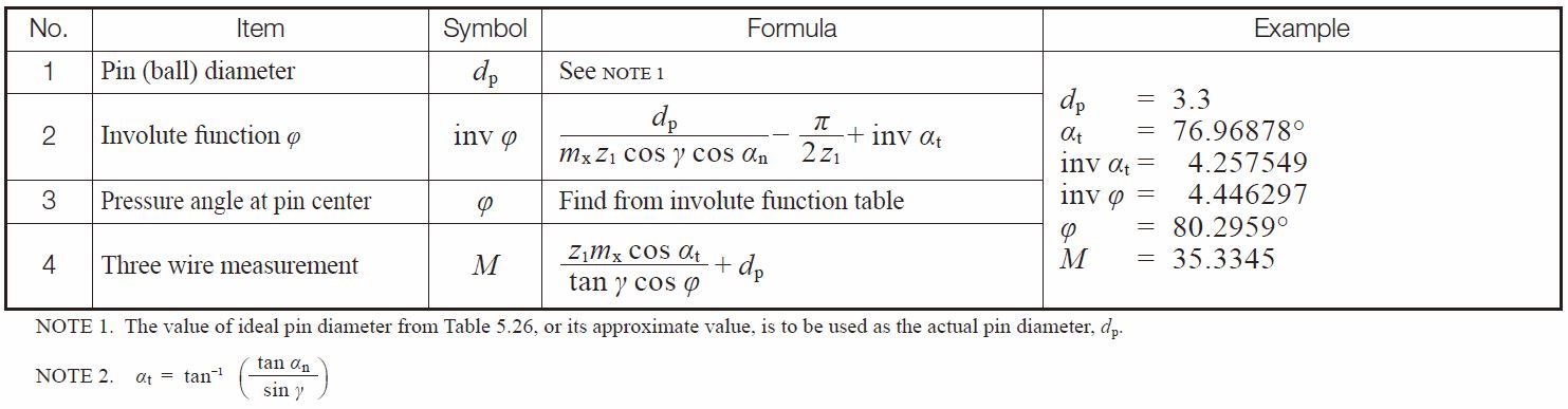 Table 5.27 Equations for three wire method for worms in the axial system