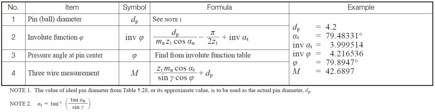 Table 5.29 Equations for three wire method for worms in the normal system