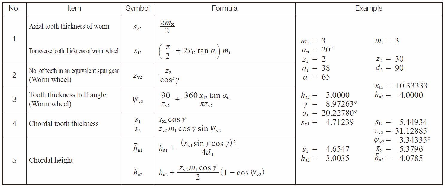 Table 5.8 Equations for chordal tooth thickness of an axial module worm gear pair