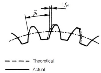 Fig.7.1 Single pitch deviation fpt