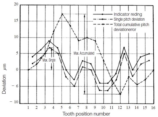 Fig.7.3 Examples of pitch deviation for a 15 tooth gear