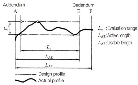 Fig.7.4 Total profile deviation Fα