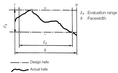Fig.7.5 Total helix deviation Fβ