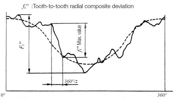 Fig.7.7 Chart of total radial composite deviation
