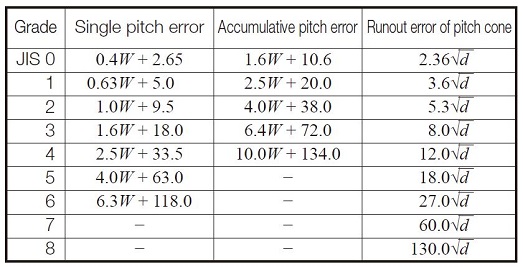 Table 7.1 Equations for allowable single pitch error, Accumulative pitch error and pitch cone runout error (μm）