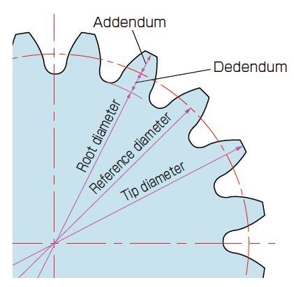 Calculation of Gear Dimensions