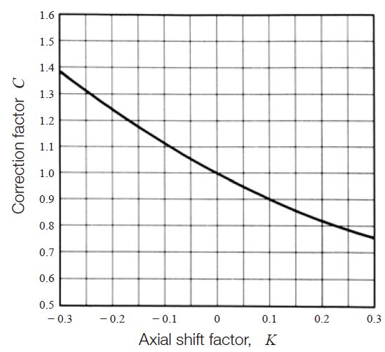 Bending Strength of Bevel Gears KHK Gears