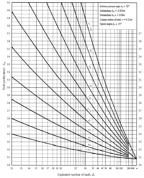 Bending Strength of Bevel Gears KHK Gears