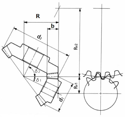 Fig. 4.9 The meshing of bevel gears