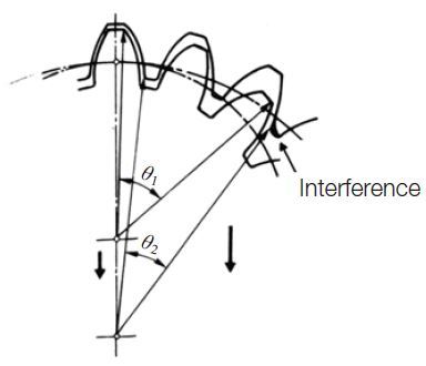 Fig.4.6 Trimming interference