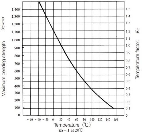 Fig. 11.5 Temperature factor KT