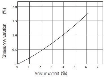 Fig.11.1 Moisture Content vs. Dimensional Variation of MC901