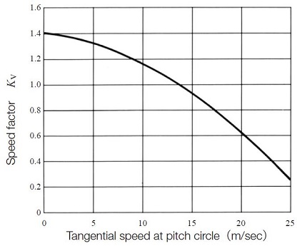 Fig.11.4 Speed factor KV
