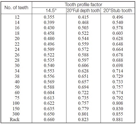 Table 11.5 Tooth profile factor y