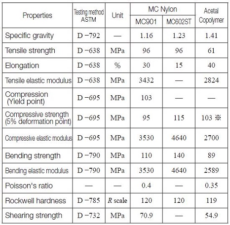 Table11.1 Mechanical Properties of MC Nylon and Acetal Copolymer