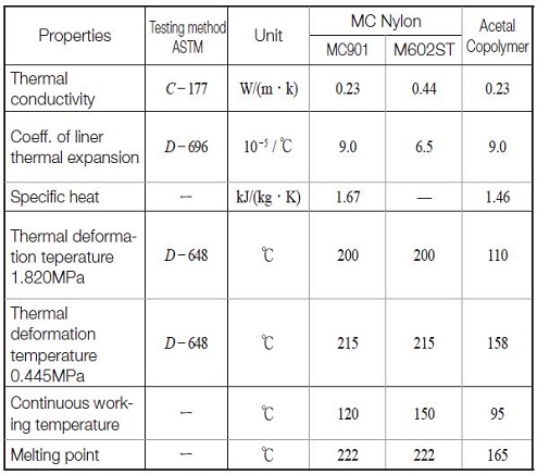 Table11.2 Thermal Properties of MC Nylon and Acetal Copolymer