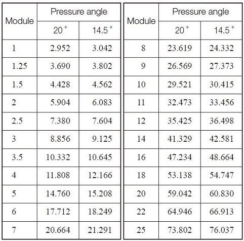 Spur Gear Cutter Selection Chart