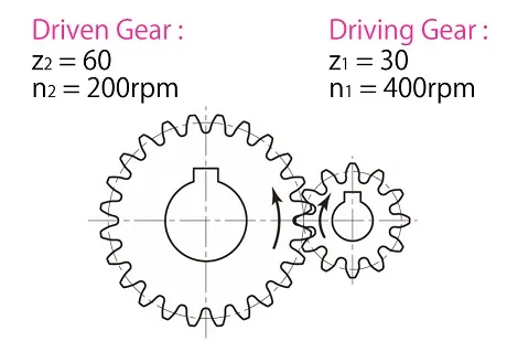 driving gear and driven gear