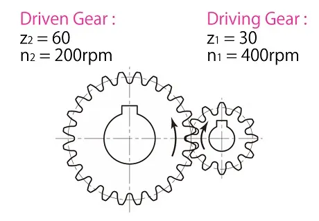 Gear Definition & Meaning