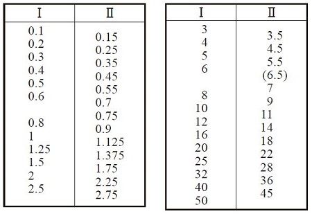 Table 1 - Standard values of module (unit mm)