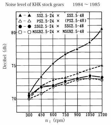 noise level