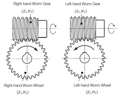 gear trains of worm gears