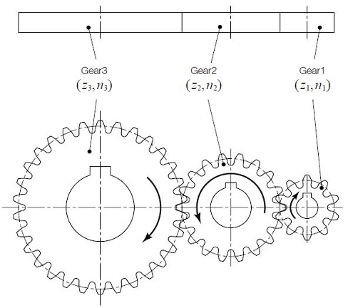 Fig. 2.4 Single-stage gear train with an idler