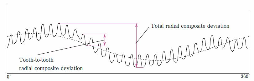 Fig5.6 Test result of Total Radial Composite Deviation