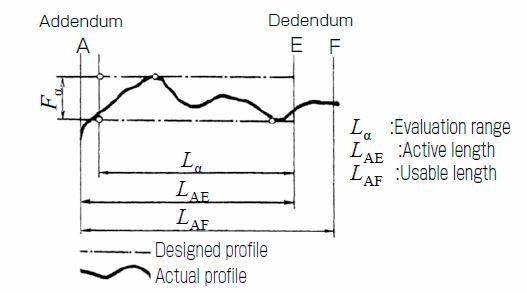 Fig.5.2 total Profile Deviation Fα