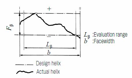 Fig.5.3 Total helix deviation Fβ