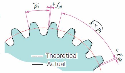 Fig.5.4 pitch Deviation