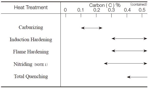 carbon content chart of Heat Treatments