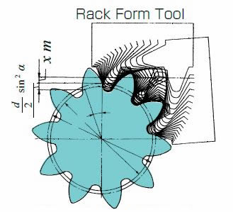 Fig.4.4 Generation of positive shifted spur gear 1
