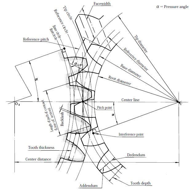 Gear Types, Definition, Terms Used, And The Law Of Gearing