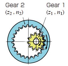 Spur Gear and Internal Gear