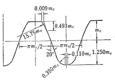 Involute Gear Profile