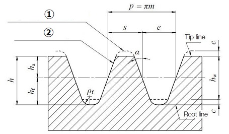 Involute Gear Cutter Chart