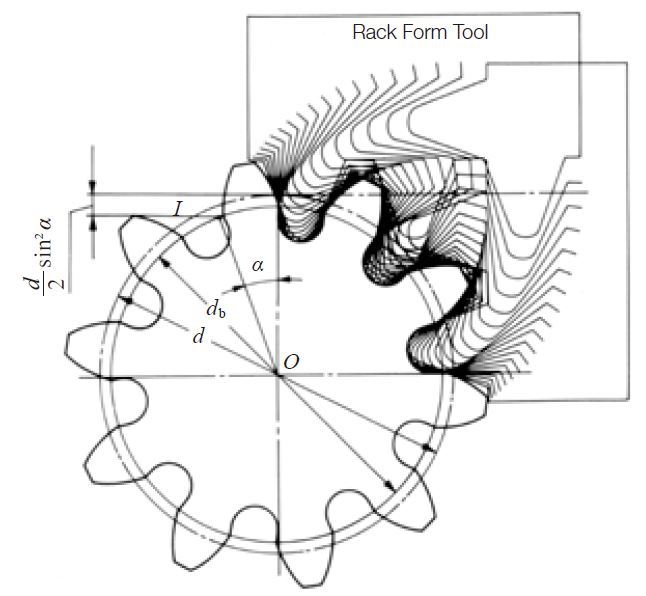 Types of Gears, Gear Parameters & Tooth Profiles