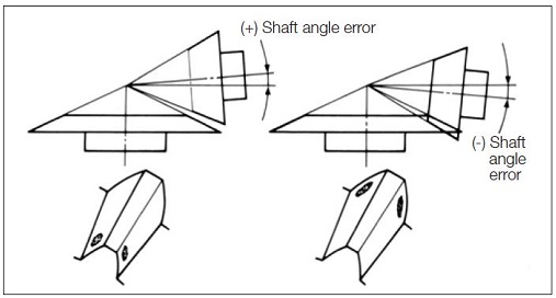 Fig.8.4 Poor tooth contact due to shaft angle error