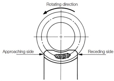 Fig.8.6 Ideal tooth contact of worm gear pair