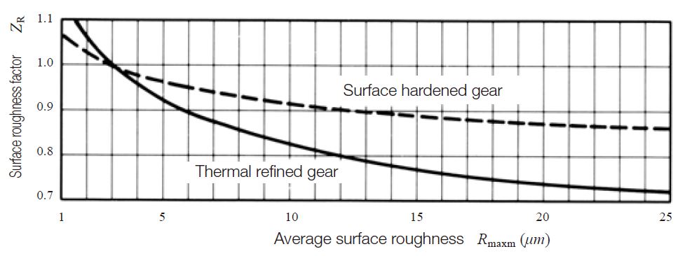 Fig. 10.11 Surface roughness factor,ZR