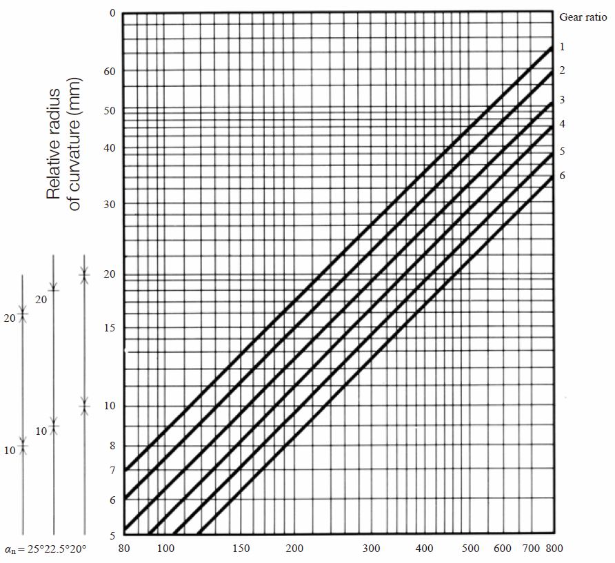 Fig. 10.6 Relative radius of curvature