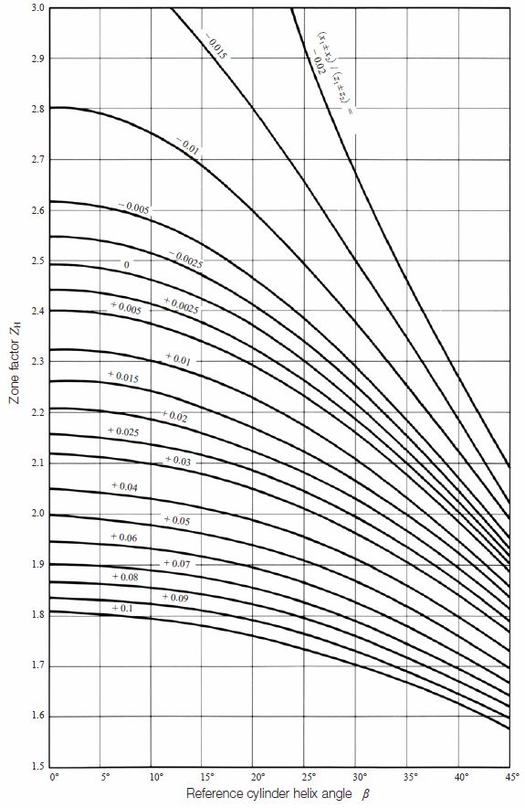 Fig.10.2 Zone factor, ZH