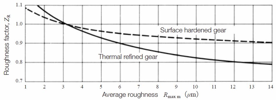 Fig.10.4 Surface roughness factor, ZR