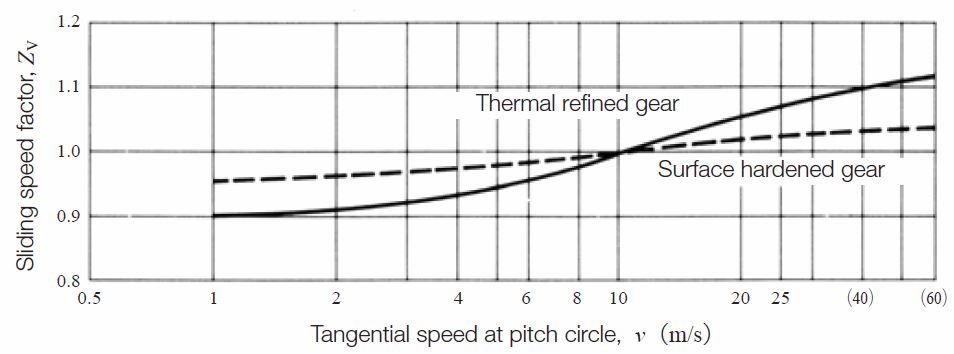 Fig.10.5 Lubrication speed factor, ZV