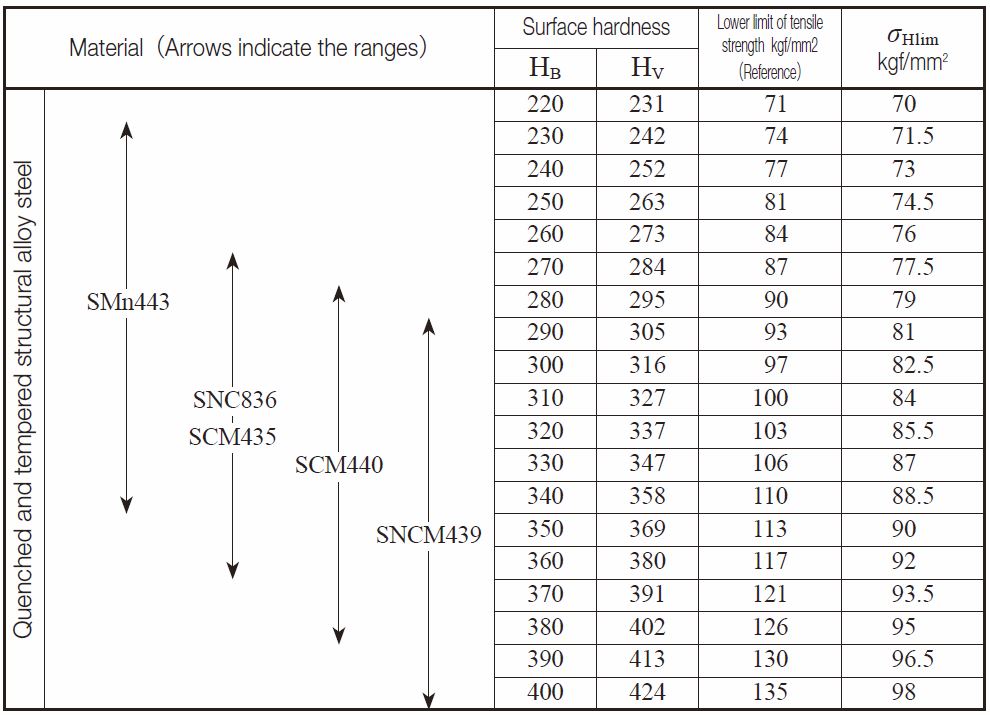 Table 10.12 Gears without surface hardening allowable Hertz stress (Continued from page 674)